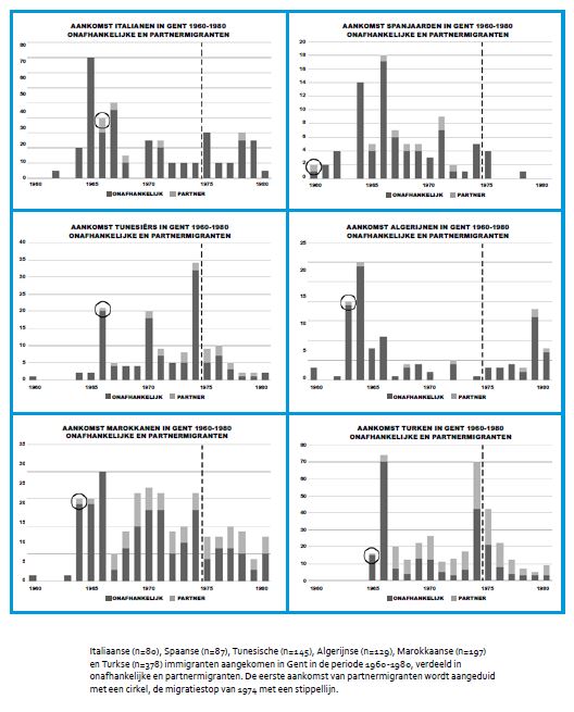 gezinsherenigende migratie naar Gent, 1960-1980