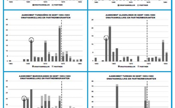 gezinsherenigende migratie naar Gent, 1960-1980